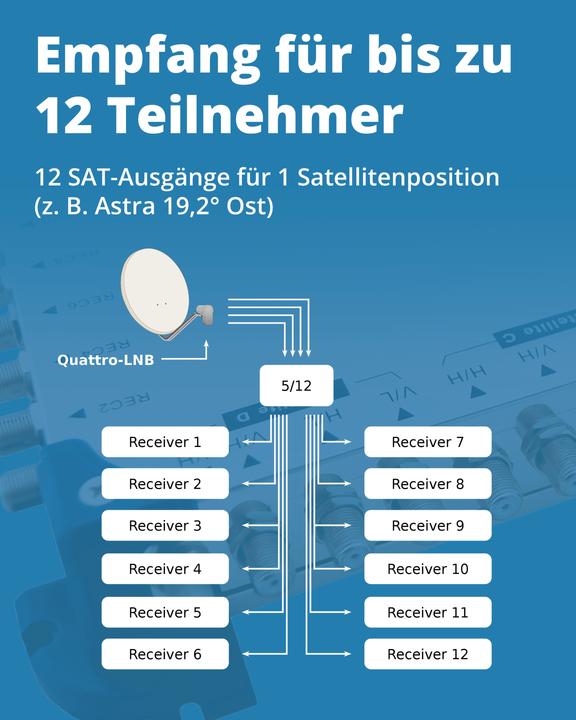 Image du produit Megasat Multiswitch 5/12 (Multi commutateur)