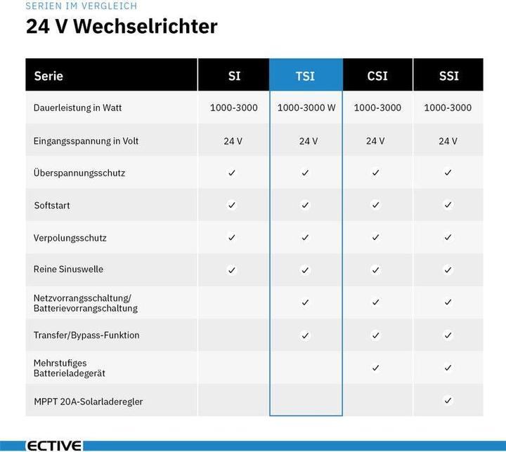 Actual product image Ective TSI154 Sine Wave Inverter 1500W/24V Sine Wave Inverter with NVS