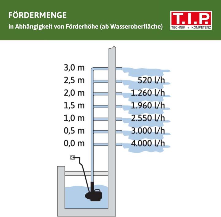 Image du produit T.I.P. Pompe pour jeux d'eau 4000 l/h 3042