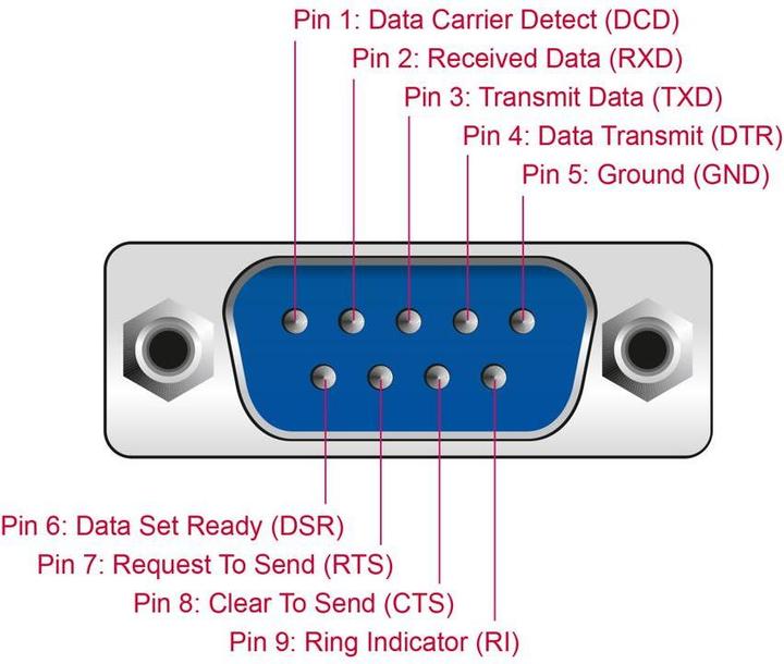 Actual product image Delock Adapter USB Type-C zu 1 x Seriell RS-232 D-Sub 9 Pin (0.25 m)