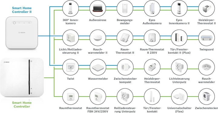 Valeurs nutritives et ingrédients Bosch Smart Home Contrôleur II