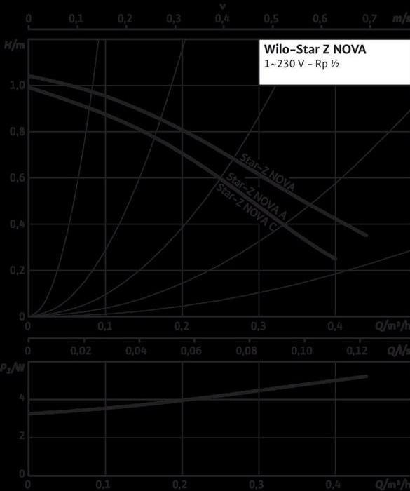 Actual product image Wilo Circulation pump Star-Z NOVA C 138 mm 1" with shut-off fittings, cable and timer 413275