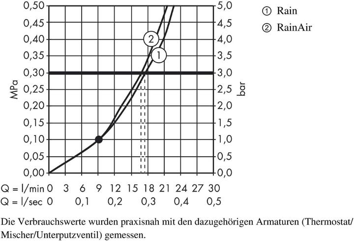 Productafbeelding hansgrohe Raindance Select S Vaste douchekop chroom (2 Typen balken, 17 l/min)