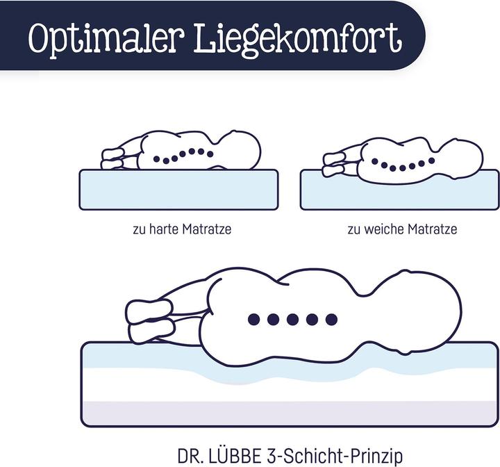 Actual product image Julius Zöllner Dr Lübbe Air Plus baby mattress (140 x 70 x 10 cm)