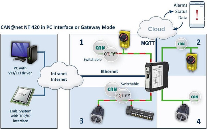 Produktbild Ixxat CAN-Ethernet-Bridge, -Gateway und PC-Interface