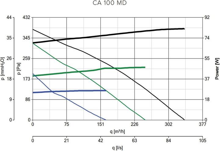 Produktbild Vortice CA 100 MD