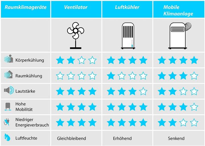 Image du produit Sichler Refroidisseur d'air 3en1, humidificateur & ionisateur, boutons tactiles, minuterie, 65 W (20 m²)