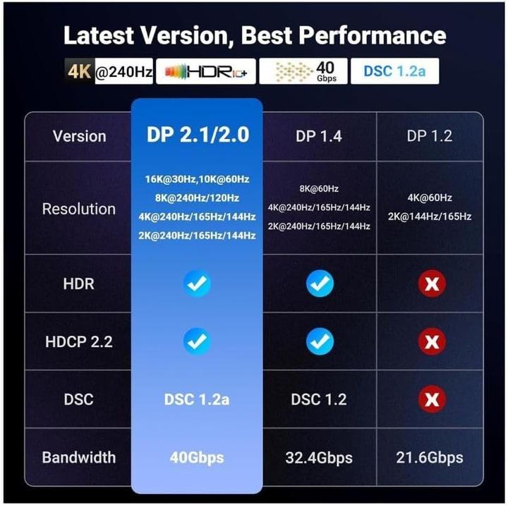 Immagine prodotto Ugreen DisplayPort — DisplayPort (2 m)
