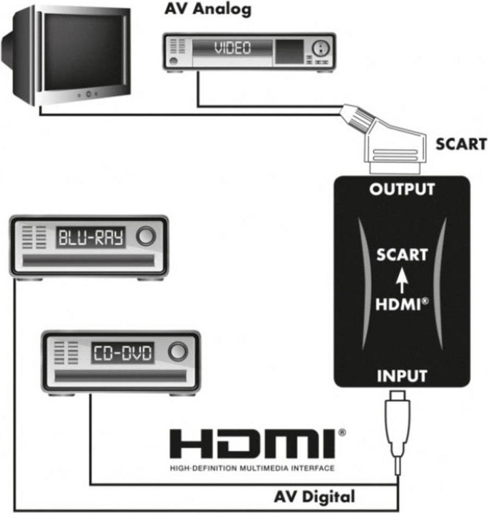 Produktbild Schwaiger HDMI to Scart Anschlusskonverter (Digital -> Analog)