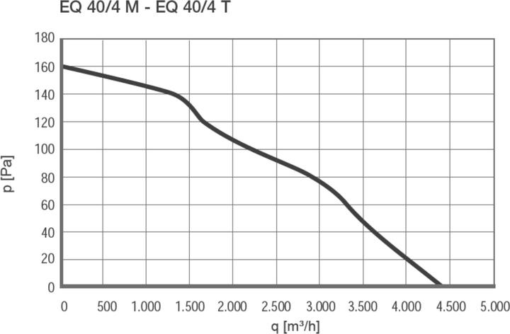 Nährwerte und Zutaten CasaFan EQ M 230 Volt