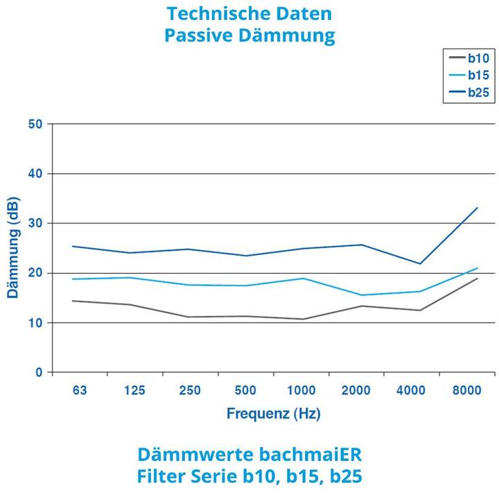 Nährwerte und Zutaten Bachmaier Gehörschutzfilter fidelity b15 - 1 Paar (2 x)