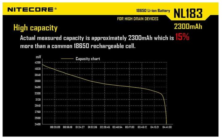 Actual product image Nitecore Nl 183