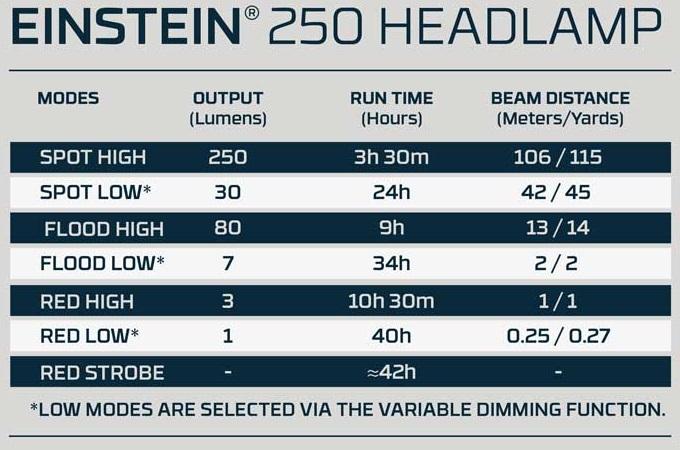 Nutritional values and ingredients Nebo EINSTEIN 250 LED-Stirnlampe, Blister (250 lm)