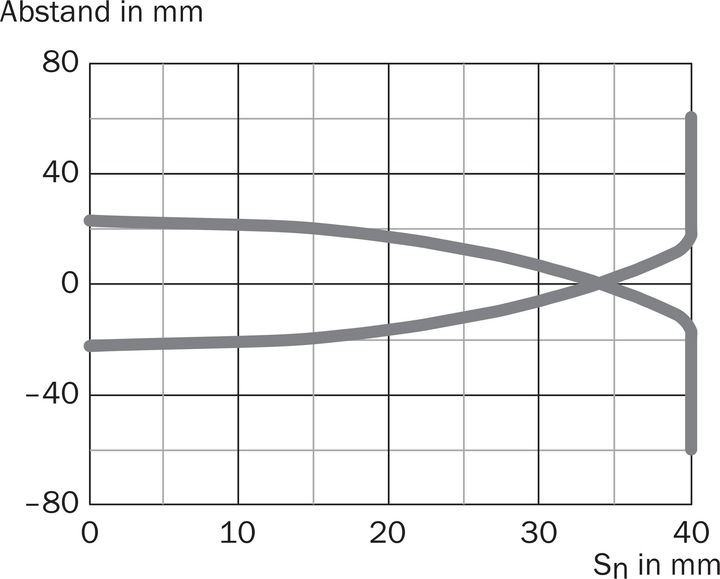 Actual product image Sick Proximity sensor (Sensor)