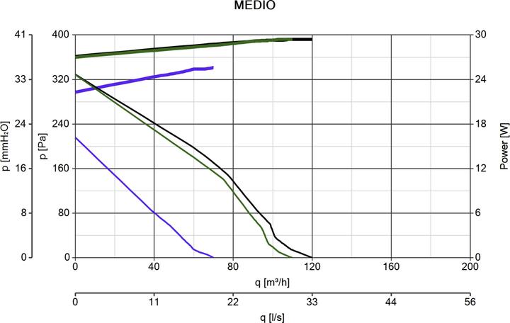 Produktbild Vortice Quadro Medio