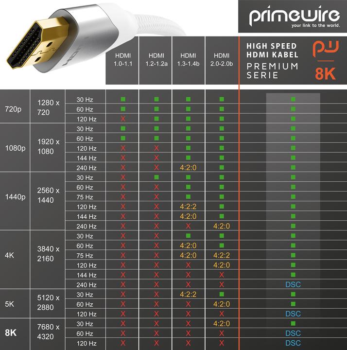 Actual product image Primewire HDMI – HDMI (5 m, HDMI, 2.1)