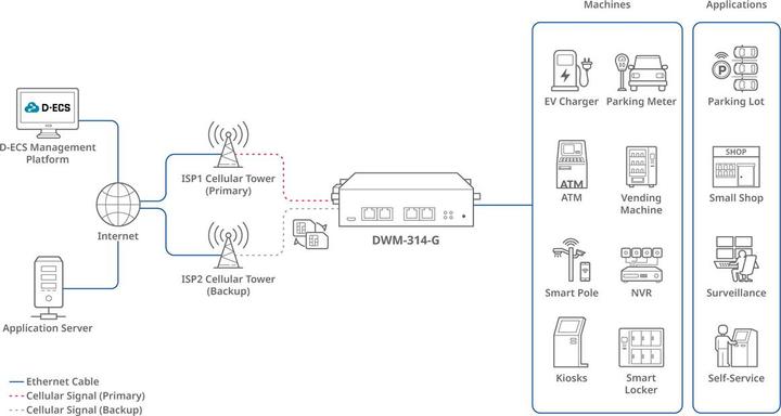 Image du produit D-Link Routeur industriel M2m 5g Nr - Dual Si