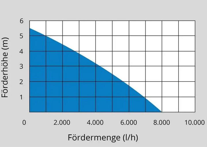 Produktbild Güde GS 4003 P (Schmutzwasserpumpe)