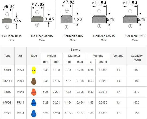 Nutritional values and ingredients ICellTech 675 Hearing aid batteries (60 pcs., A675, 550 mAh)