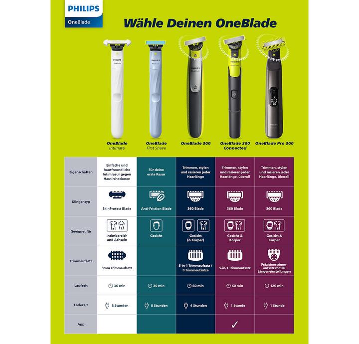 Immagine prodotto Philips OneBlade 360 Connesso
