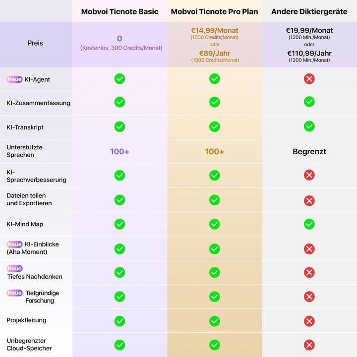 Produktbild Mobvoi TicNote voice recorder (gray) (64 GB)