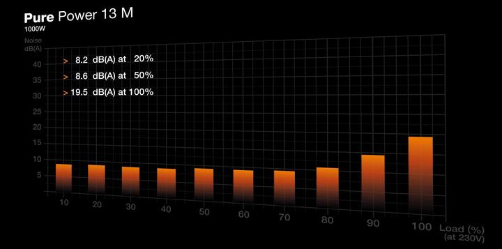 Produktbild be quiet! Pure Power 13 M (1000 W)