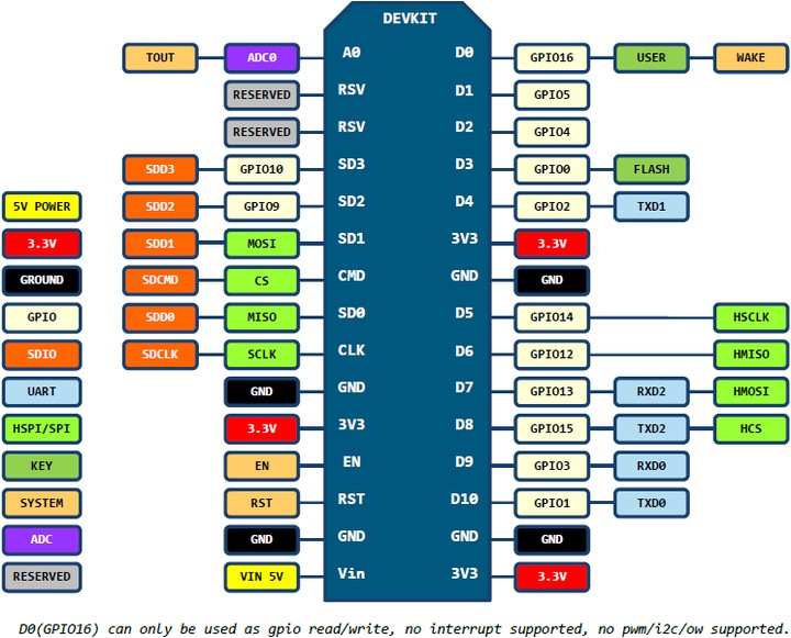 Image du produit NodeMCU ESP8266 V2 Dev Board avec firmware Lua (Divers)