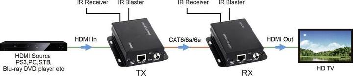 Produktbild SpeaKa Professional SP-8567416 Audio-/Video-Leistungsverstärker AV-Sender & -Empfänger Schwarz (Extender)