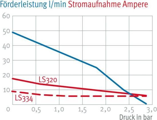 Image du produit Shurflo Macerator Lilie LS320