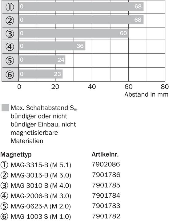 Image du produit Sick détecteur de proximité magnétique (Interrupteur)