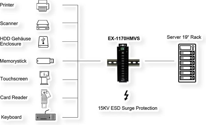 Produktbild Exsys Industrial USB 2.0 Hub 10-Port (USB-B, 10 Ports)