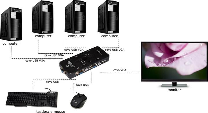 Produktbild Kvm Switch 4pc Usb/Vga 1mouse 1tast 1 Monitor Cavi Inclusi