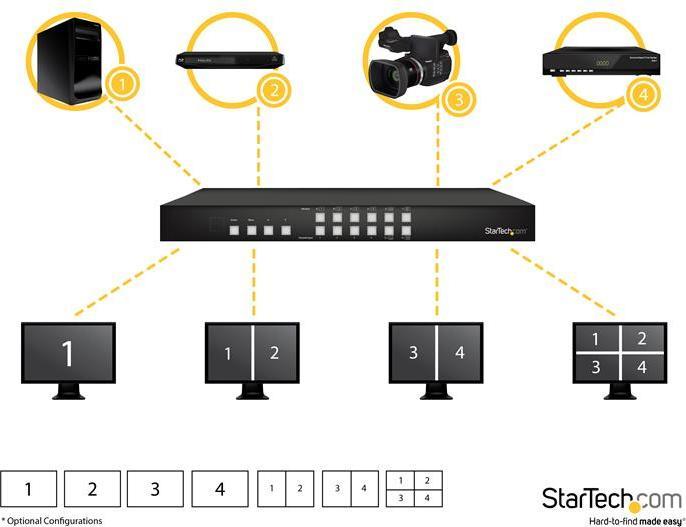 Produktbild StarTech 4x4 HDMI Matrix Switch mit Bild und Bild Multiviewer o. Videowand - Digital Signage Controller