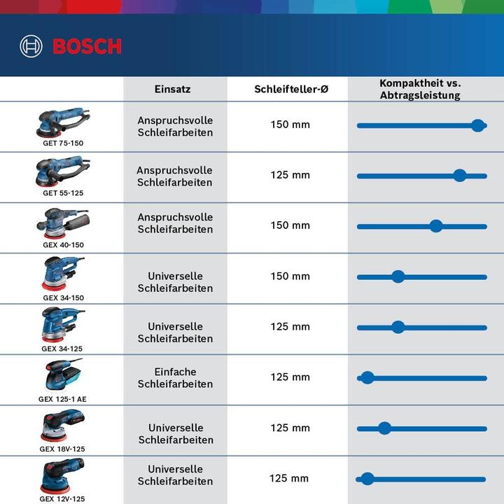 Produktbild Bosch Professional GET 75-150 (Exzenterschleifer, 750 W)