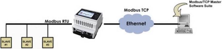 Actual product image HMS Gateway LAN, Modbus, RS-232, RS-485 Anybus AB7702 12 V/DC, 24 V/DC