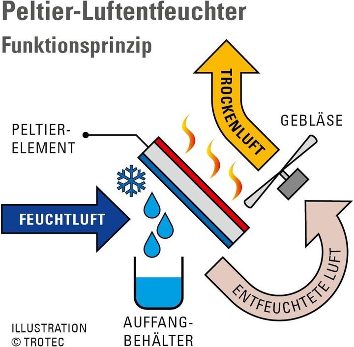 Produktbild Trotec Peltier-Luftentfeuchter TTP 10 E (10 m², 0.75 l/24h)