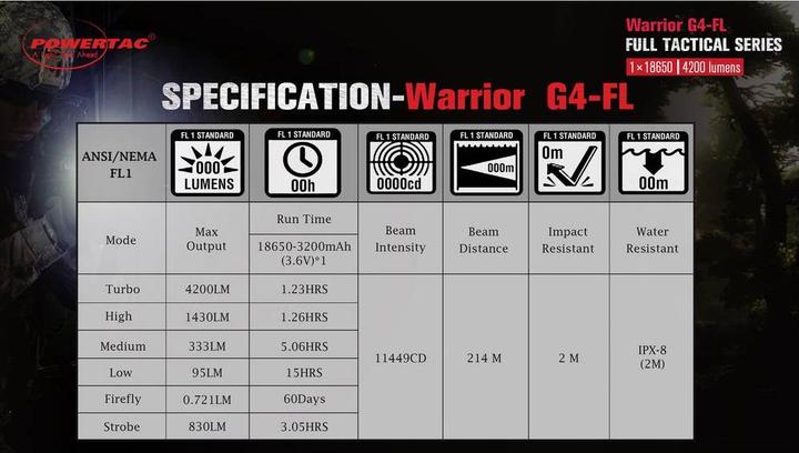 Actual product image Powertac LED flashlight Warrior G4 (15.20 cm, 4200 lm)