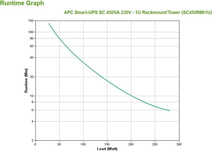 Image du produit APC SC450RMI, Rack (450 VA, 280 W, Line-interactive Onduleur)