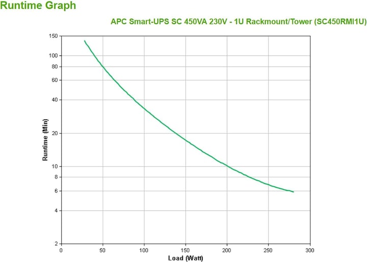 Immagine prodotto APC SC450RMI, Rack (450 VA, 280 W, Interattivo linea UPS)
