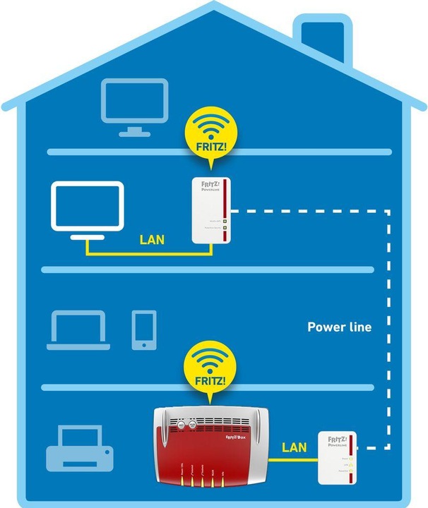 Immagine prodotto AVM FRITZ!Powerline 540E WLAN Set International (500 Mbit/s)