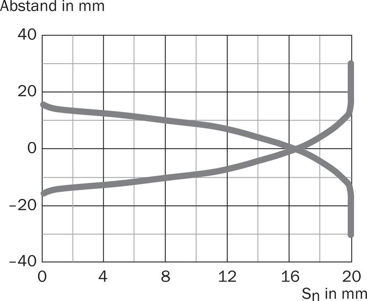 Produktbild Sick Näherungssensor (Sonde)