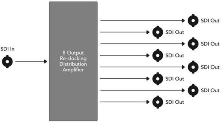Produktbild Blackmagic Mini Converter SDI Distribution (Digital -> Digital)