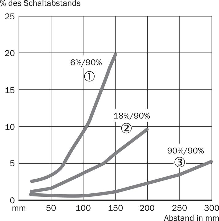 Produktbild Sick Rund-Lichtschranke