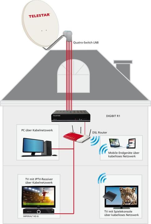 Produktbild TELESTAR DIGIBIT R1 Sat to IP Router (DVB-S2)