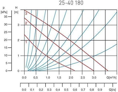 Image du produit Weberman Pompa CWU 25-40 180 (0201W) (Pompe à eau claire)