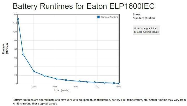 Actual product image Eaton Ellipse PRO 1600 IEC (1600 VA, 1000 W)