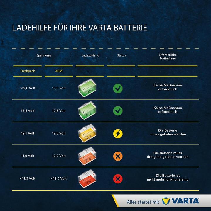 Image du produit Varta AUX14 SILVER AUXILIARY DYNAMIC AGM 513 106 020 Stützbatterie 13Ah (12 V, 13 Ah, 200 A)
