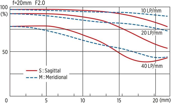 Produktbild Tokina Firin 20mm F2 FE AF Sony FF E-mount (Sony E, APS-C / DX, Vollformat)