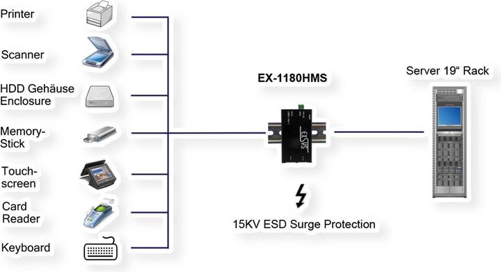 Produktbild Exsys EX-1180HMS, 4x USB-A, 1x USB-B (USB-A, USB-B, 4 Ports)