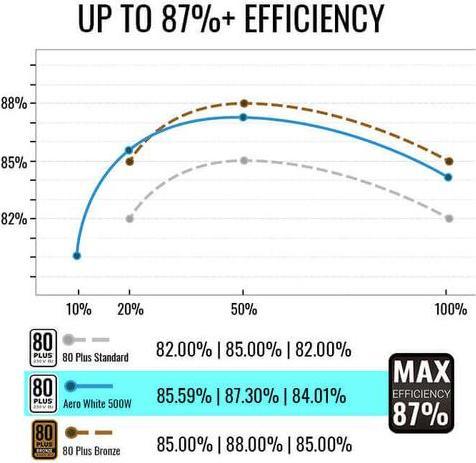 Image du produit AeroCool Alimentation électrique AERO WHITE (500 W)